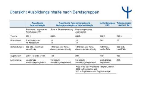 Ausbildungsinhalte nach Berufsgruppen